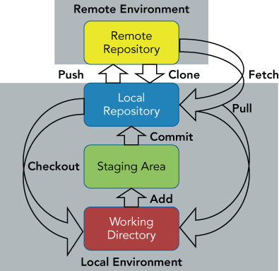 git add remote repository to a subdirectory