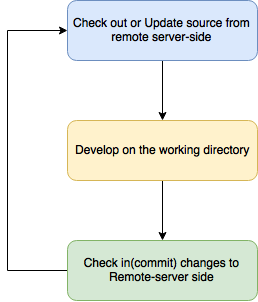 reset sub directory to master git